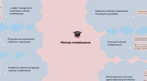 Mind Map: Metoda modelowania