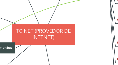 Mind Map: TC NET (PROVEDOR DE INTENET)