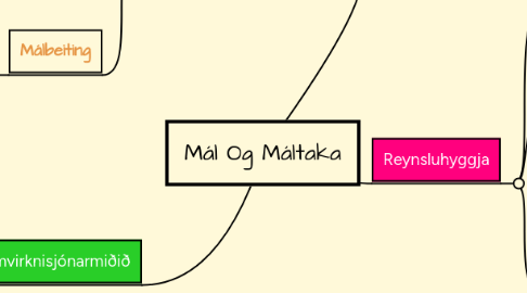 Mind Map: Mál Og Máltaka