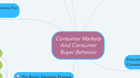 Mind Map: Consumer Markets And Consumer Buyer Behavior