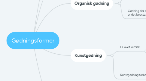 Mind Map: Gødningsformer