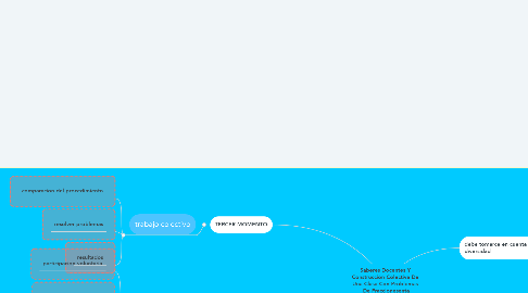 Mind Map: Saberes Docentes Y  Construcción Colectiva De  Una Clase Con Problemas  De Fraccionesenta