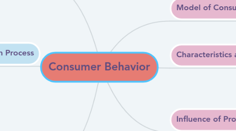 Mind Map: Consumer Behavior