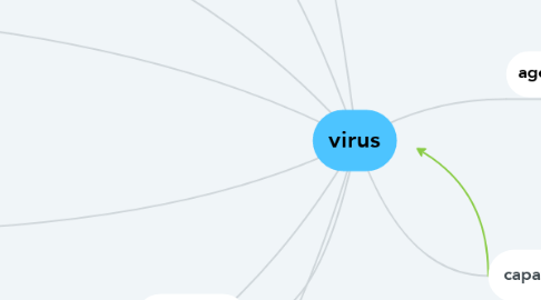 Mind Map: virus
