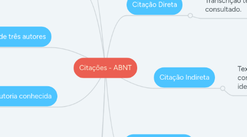 Mind Map: Citações - ABNT