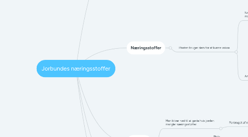 Mind Map: Jorbundes næringsstoffer