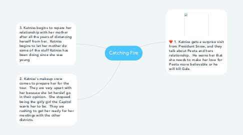Mind Map: Catching Fire
