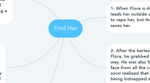 Mind Map: Find Her