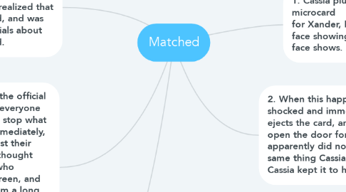 Mind Map: Matched