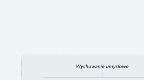 Mind Map: Wychowanie umysłowe