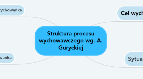 Mind Map: Struktura procesu wychowawczego wg. A. Guryckiej