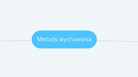 Mind Map: Metody wychowania