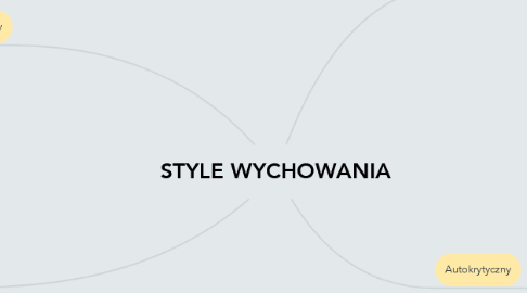 Mind Map: STYLE WYCHOWANIA