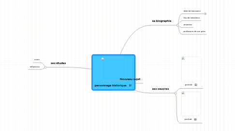 Mind Map: personnage historique