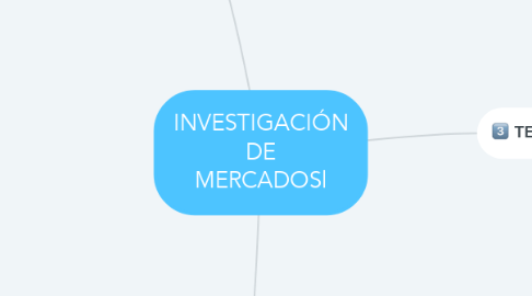 Mind Map: INVESTIGACIÓN DE MERCADOSl