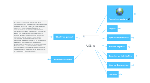 Mind Map: USB