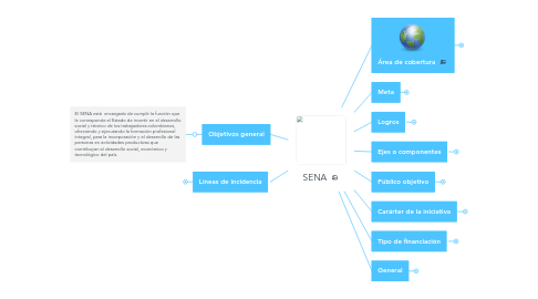 Mind Map: SENA