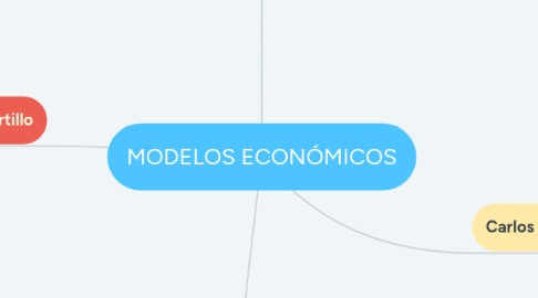 Mind Map: MODELOS ECONÓMICOS