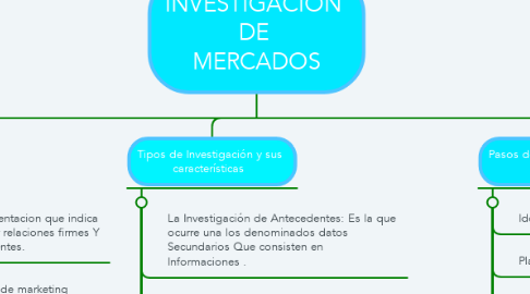 Mind Map: INVESTIGACIÓN  DE  MERCADOS