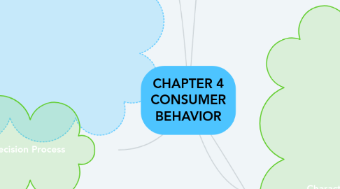 Mind Map: CHAPTER 4 CONSUMER BEHAVIOR