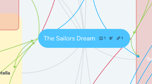 Mind Map: The Sailors Dream