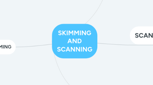 Mind Map: SKIMMING AND SCANNING