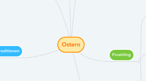 Mind Map: Ostern