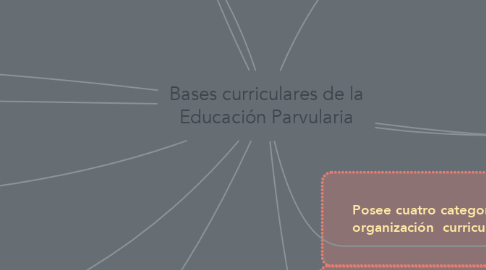 Mind Map: Bases curriculares de la Educación Parvularia