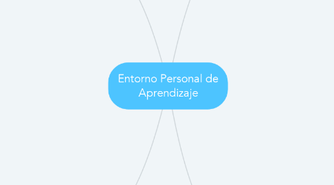 Mind Map: Entorno Personal de Aprendizaje