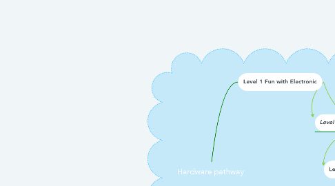 Mind Map: Hardware pathway