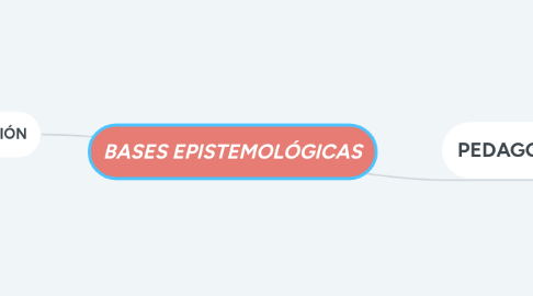 Mind Map: BASES EPISTEMOLÓGICAS