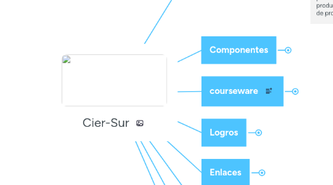 Mind Map: Cier-Sur