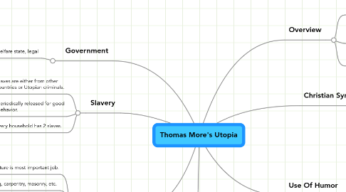 Mind Map: Thomas More's Utopia