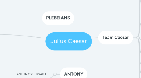 Mind Map: Julius Caesar