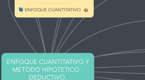 Mind Map: ENFOQUE CUANTITATIVO Y METODO HIPOTETICO - DEDUCTIVO.