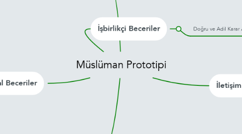 Mind Map: Müslüman Prototipi