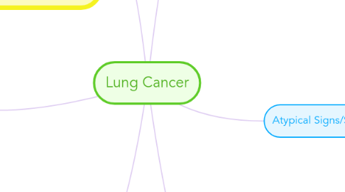 Mind Map: Lung Cancer