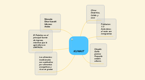 Mind Map: KUWAIT