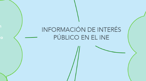 Mind Map: INFORMACIÓN DE INTERÉS PÚBLICO EN EL INE