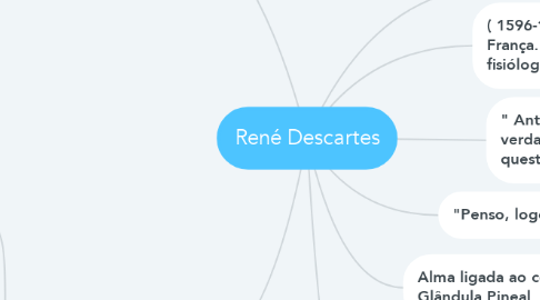 Mind Map: René Descartes
