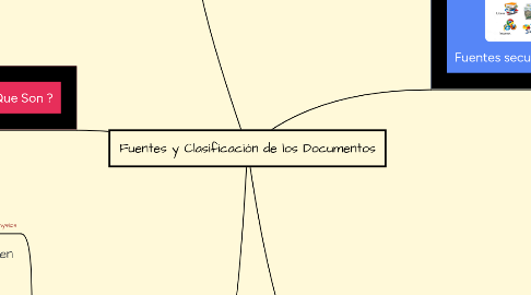 Mind Map: Fuentes y Clasificación de los Documentos