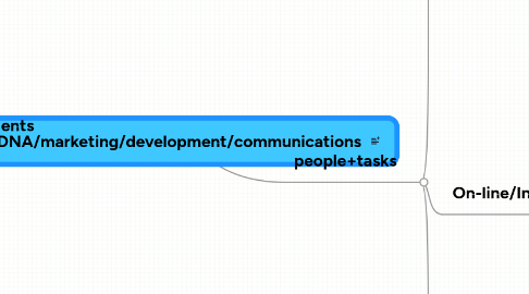 Mind Map: DNA/marketing/development/communications