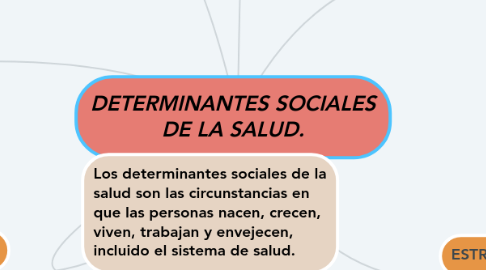 Mind Map: DETERMINANTES SOCIALES DE LA SALUD.