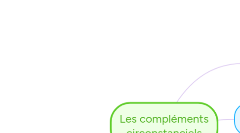 Mind Map: Les compléments circonstanciels