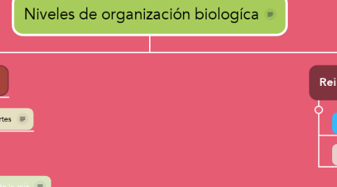 Mind Map: Niveles de organización biologíca