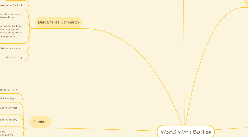Mind Map: World War I Battles