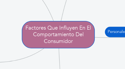 Mind Map: Factores Que Influyen En El Comportamiento Del Consumidor