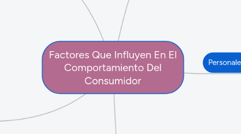 Mind Map: Factores Que Influyen En El Comportamiento Del Consumidor