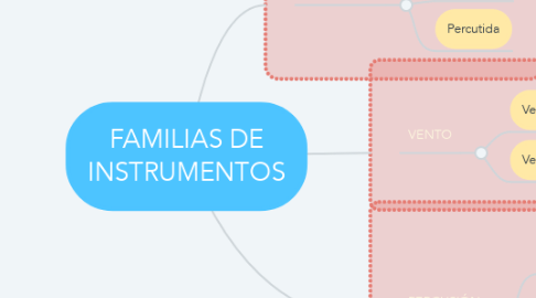 Mind Map: FAMILIAS DE INSTRUMENTOS