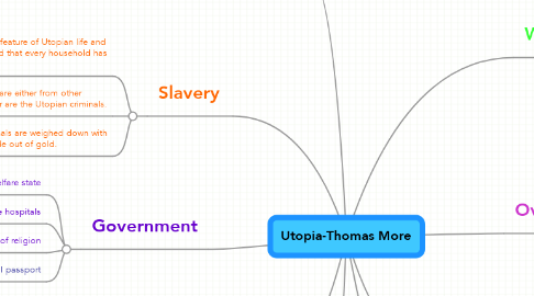 Mind Map: Utopia-Thomas More